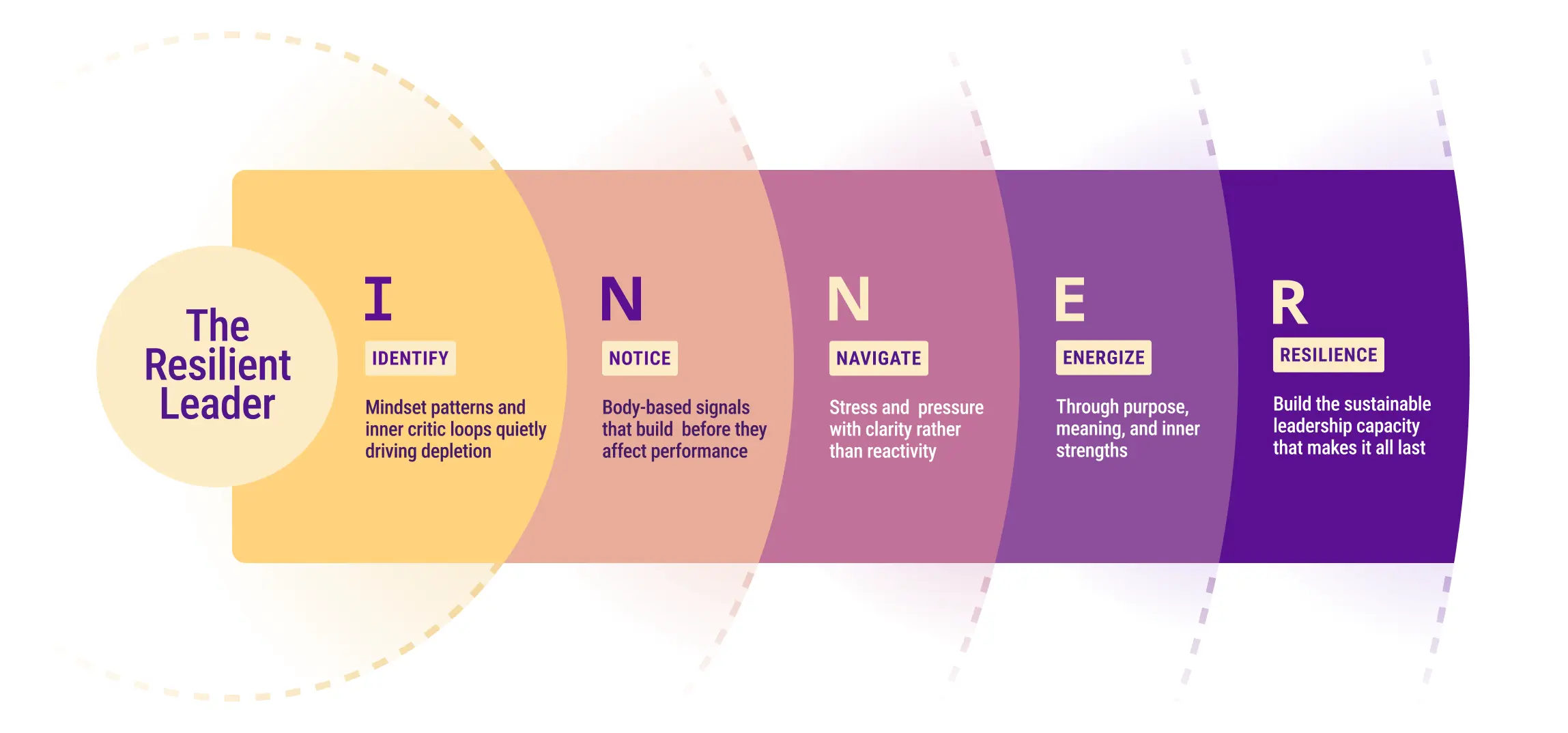 Depiction of the Inner Edge Framework. I for Identity, N for Navigate, N for Notice, E for Energize, R for Resilience. Each of the stages stem from the central point called "The Resilient Leader"